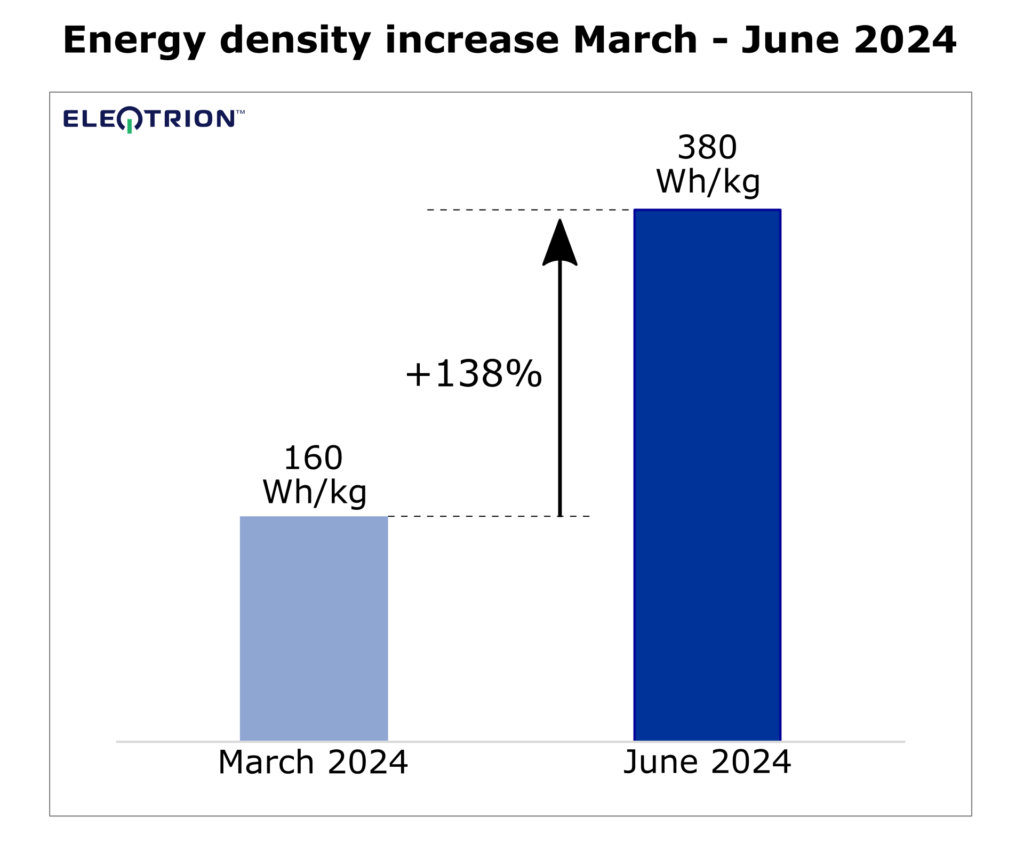 alum-ion-battery-Energy-density-June23