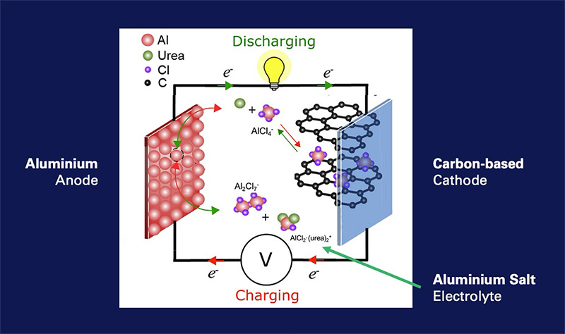 aluminum ion battery chemistry